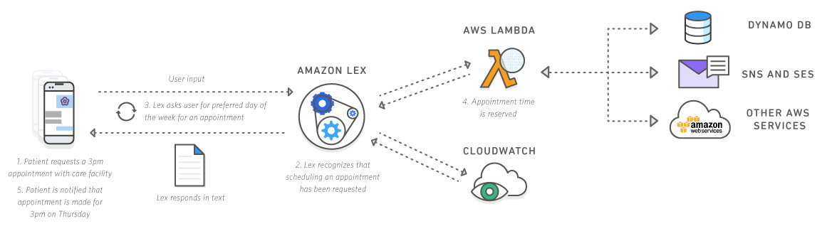 환자 예약을 위한 Amazon Lex 구성