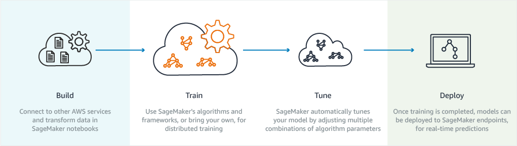 SageMaker 동작 과정